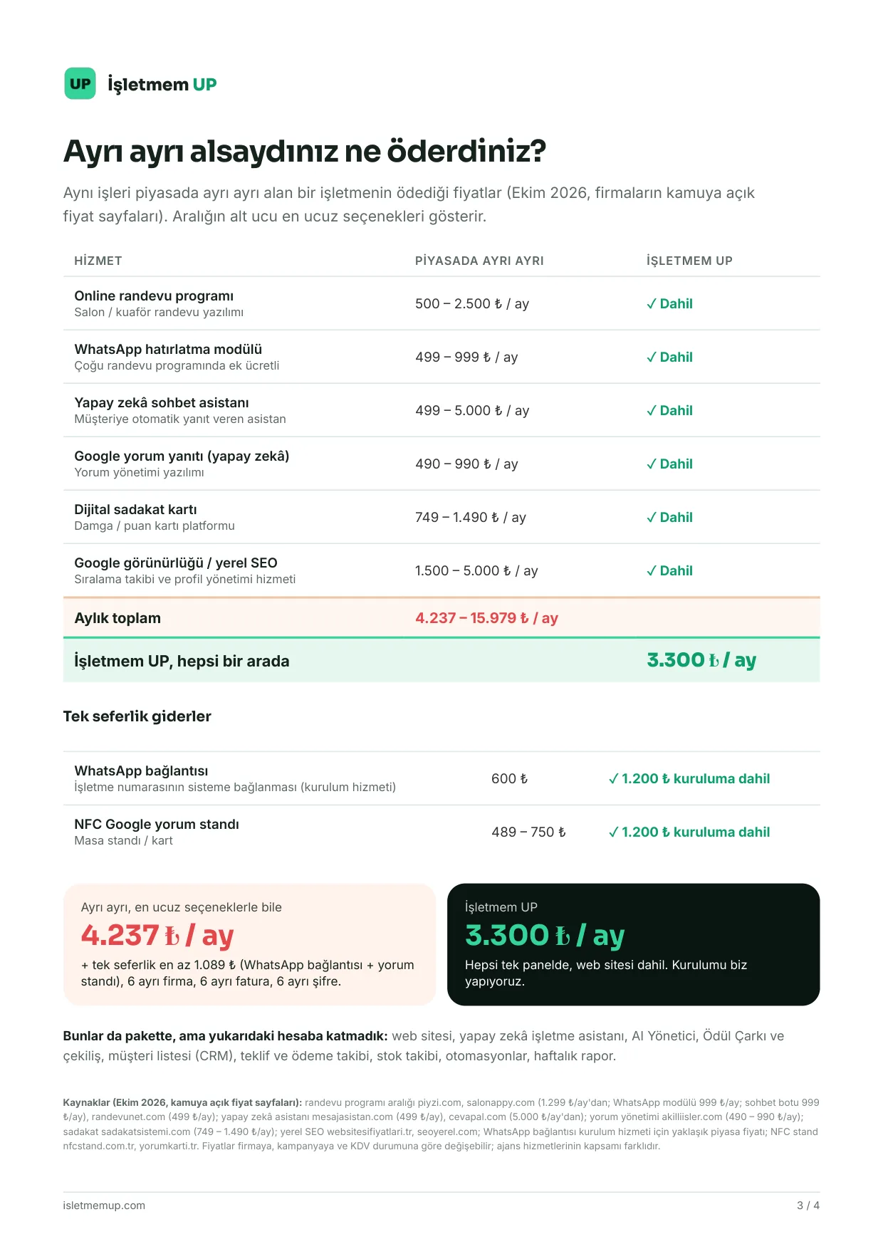 Ayrı ayrı alsaydınız: randevu programı, WhatsApp hatırlatma, yapay zekâ asistanı, yorum yanıtı, sadakat kartı ve yerel SEO piyasada ayda en az 4.237 TL; İşletmem UP'ta hepsi 3.300 TL. Kaynaklar sayfada.